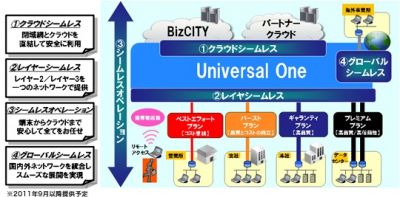 NTTコミュニケーションズ