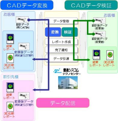 豊通シスコム