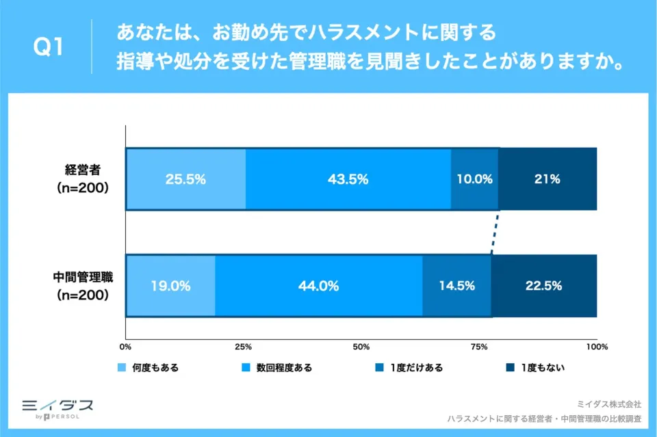 中間管理職