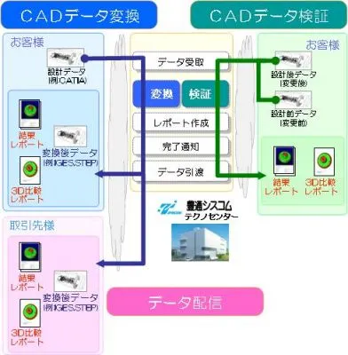豊通シスコム